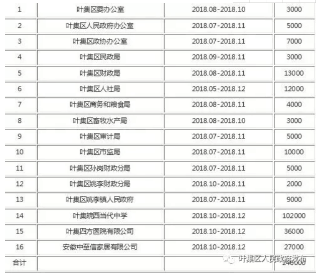 六安葉集區發布去年四季度企事業單位就業見習人員補貼公示