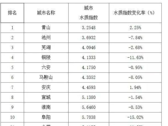 16市地表水質量哪家強？這是一份排名成績單