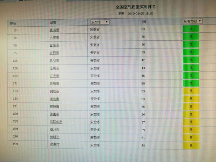 擴散條件較好  安徽省16市空氣質量8優8良