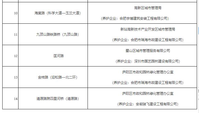 合肥14條道路獲“扁鵲杯”