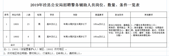 涇縣公安局公開招聘警務輔助人員29名