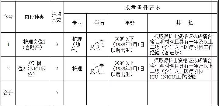 太湖縣婦計中心公開招聘5名護理專業人員 