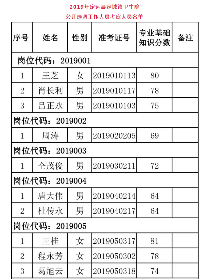 定遠定城鎮衛生院公開選調工作人員名單公布