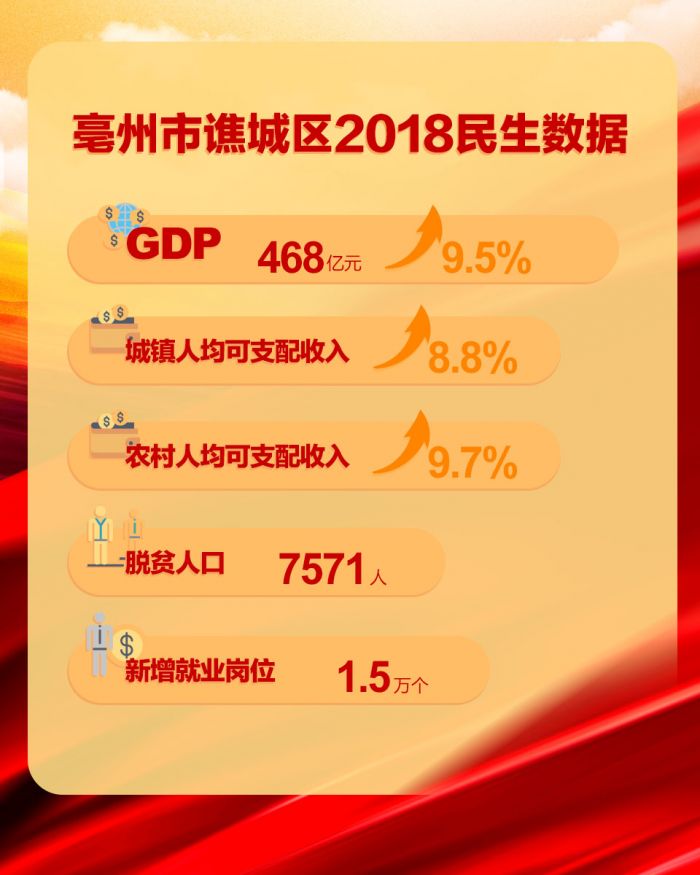 亳州市譙城區2018民生數據