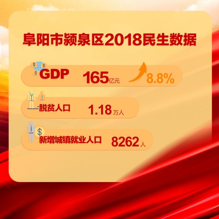 阜陽市潁泉區(qū)2018民生數(shù)據(jù)