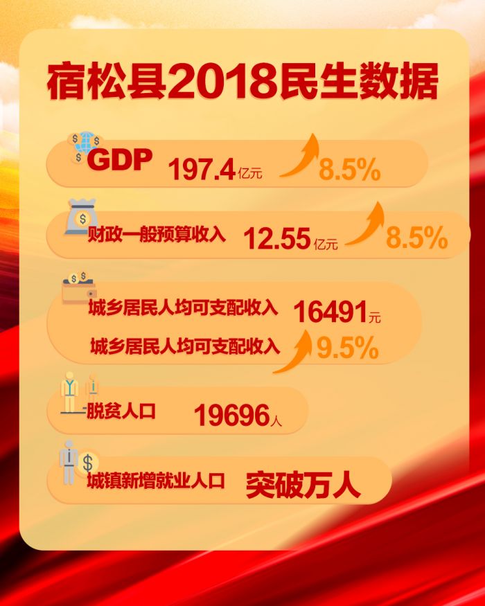 安慶市宿松縣2018民生數據