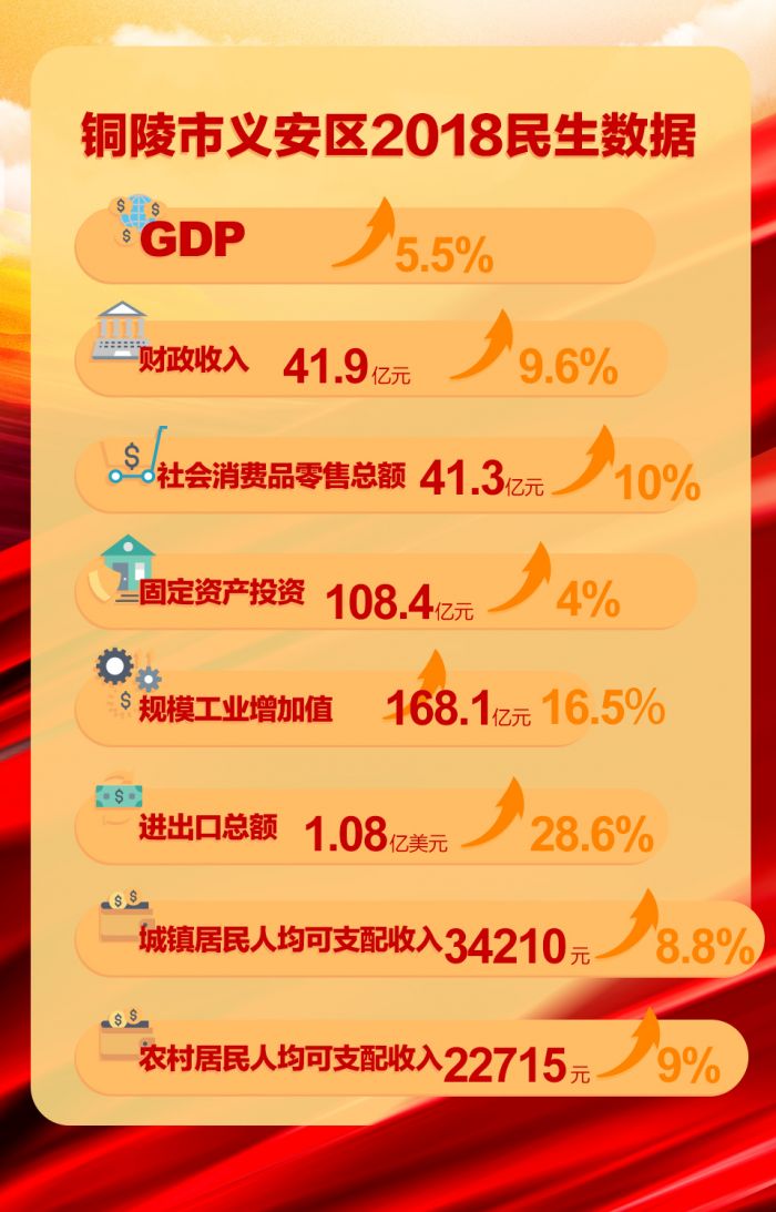 銅陵市義安區(qū)2018民生報告