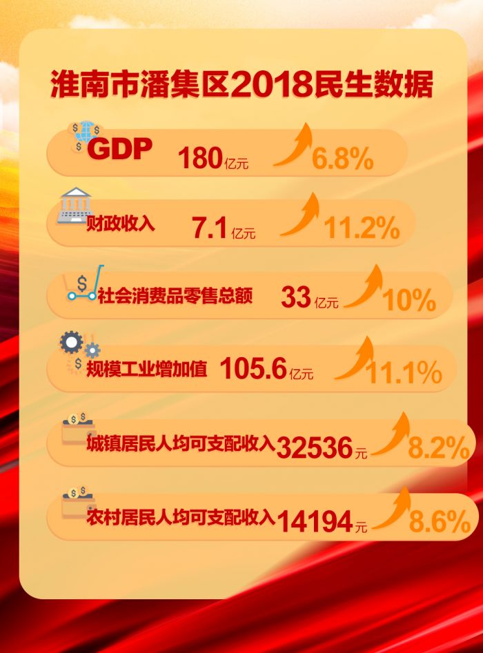 淮南市潘集區(qū)2018民生報(bào)告