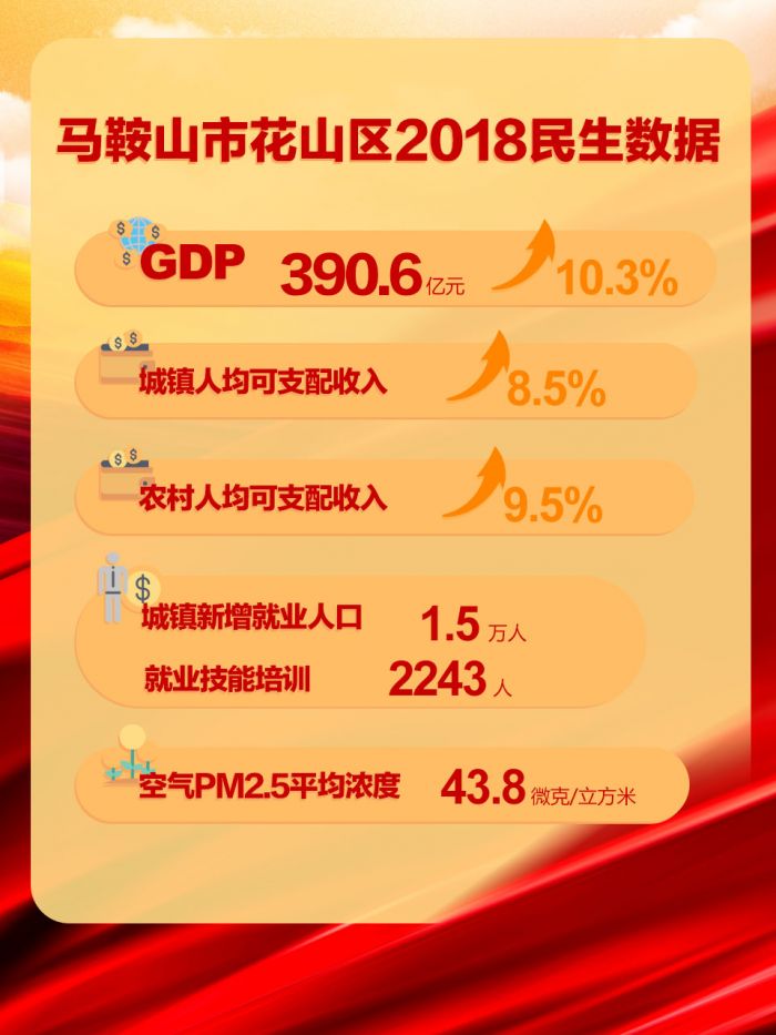 馬鞍山市花山區(qū)2018民生數(shù)據(jù)