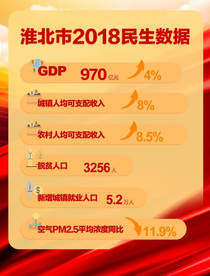 淮北市2018民生數據