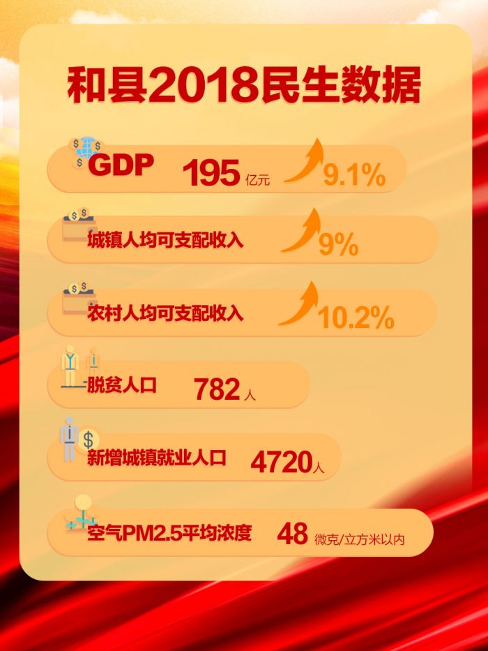馬鞍山市和縣2018民生數(shù)據(jù)