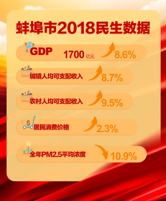 蚌埠市2018民生報告