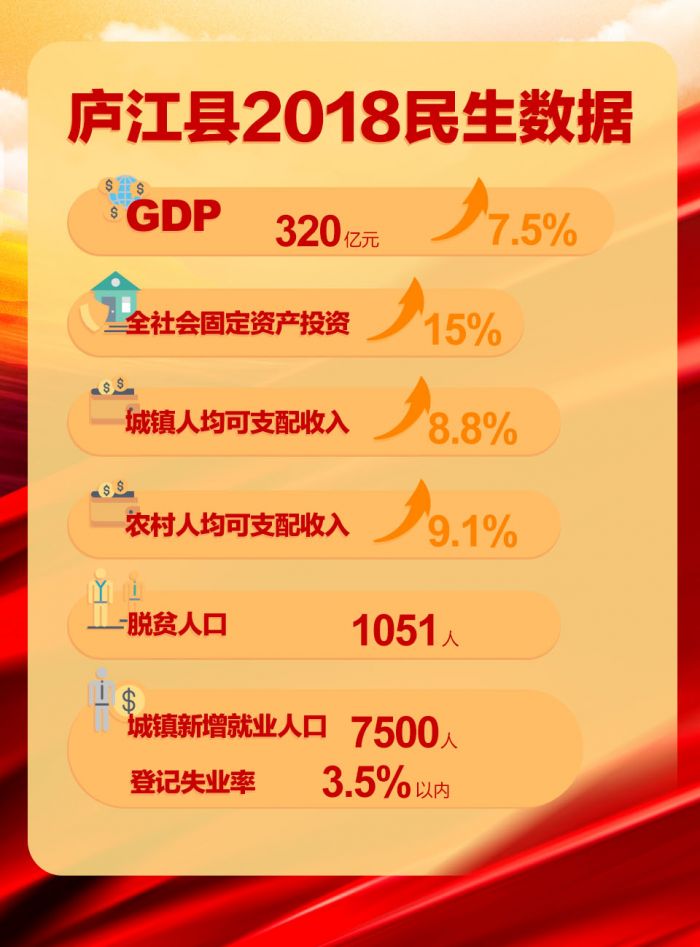 合肥市廬江縣2018民生報告