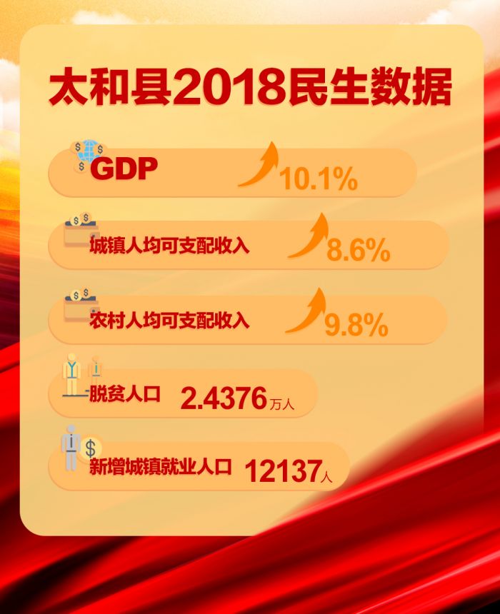 阜陽市太和縣2018民生數(shù)據(jù)