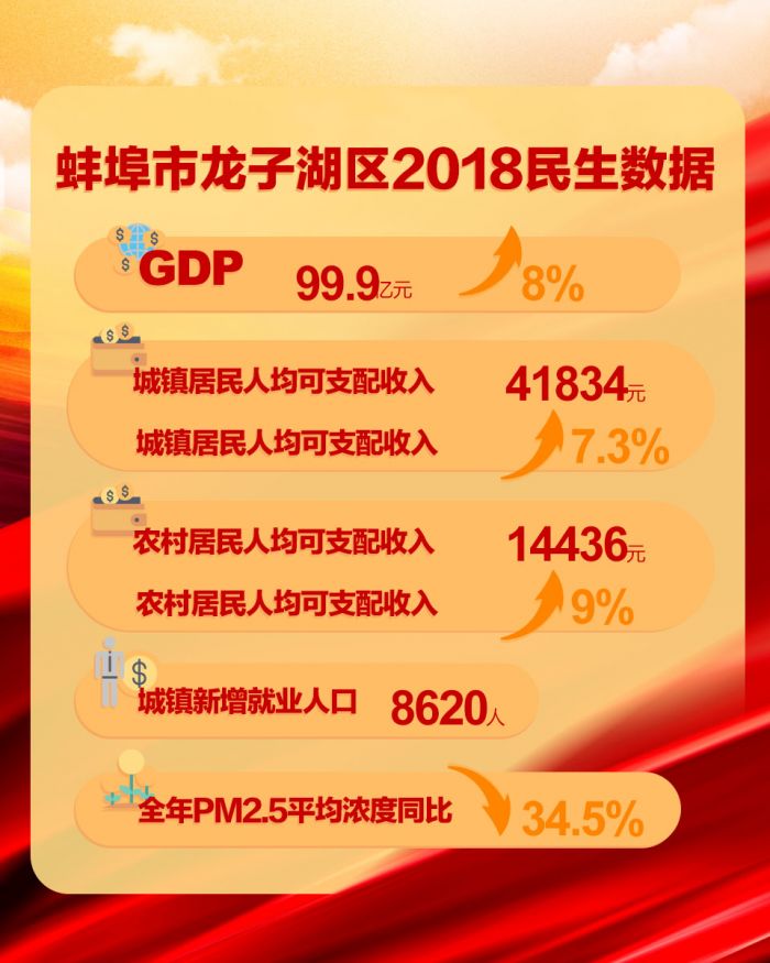 蚌埠市龍子湖區2018民生數據