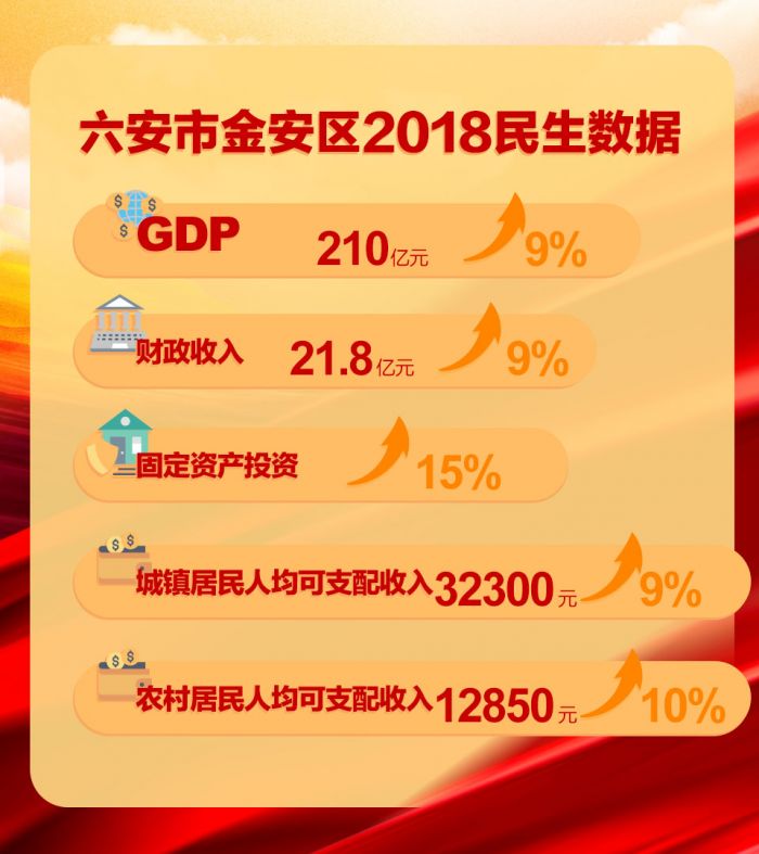 六安市金安區2018民生報告
