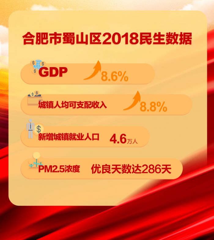 合肥市蜀山區2018民生數據