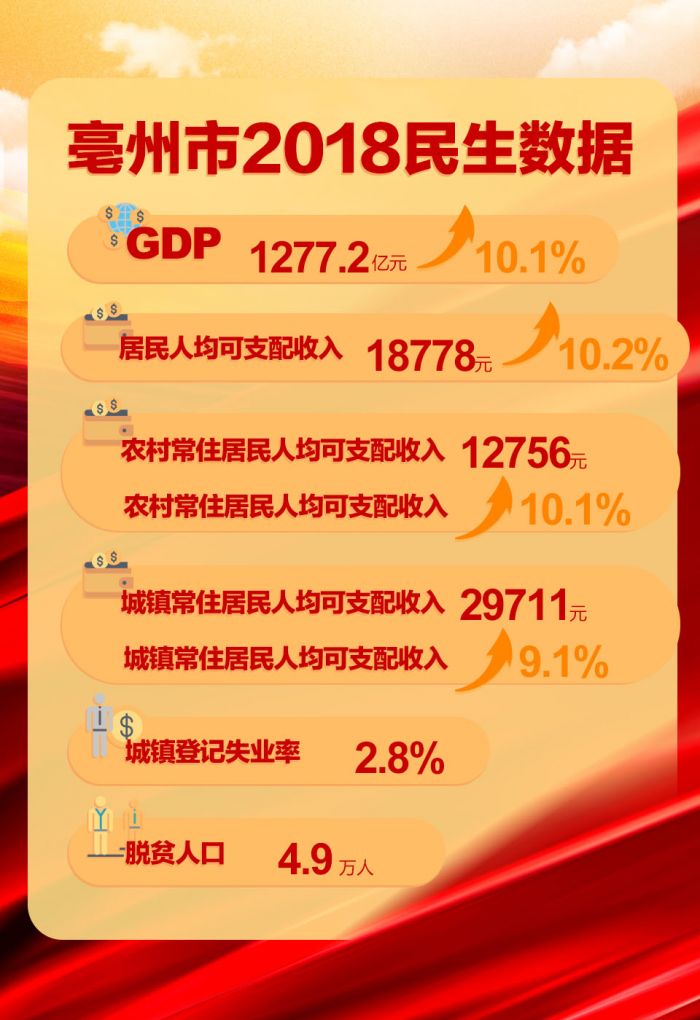 亳州市2018民生數據