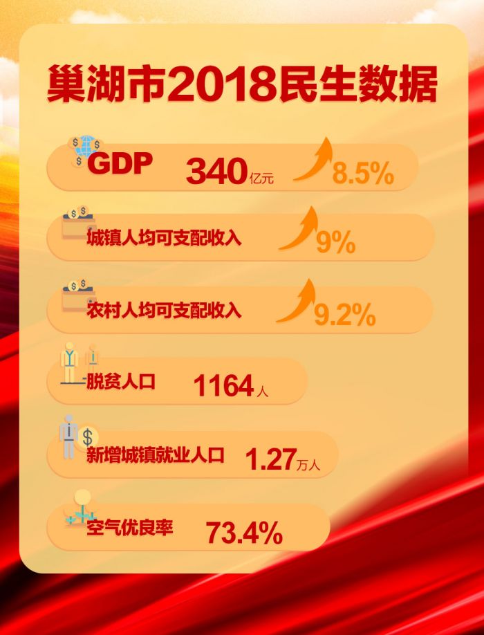 合肥市巢湖市2018民生數據