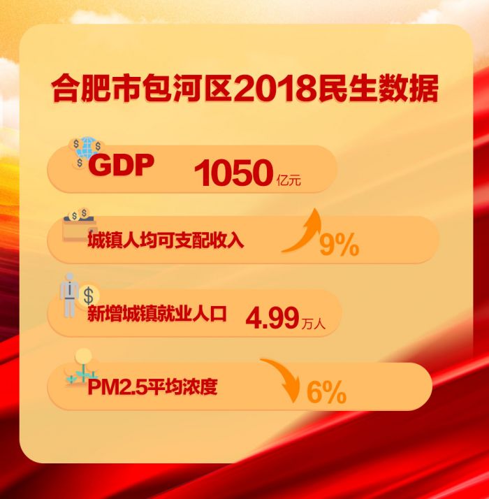合肥市包河區2018民生數據