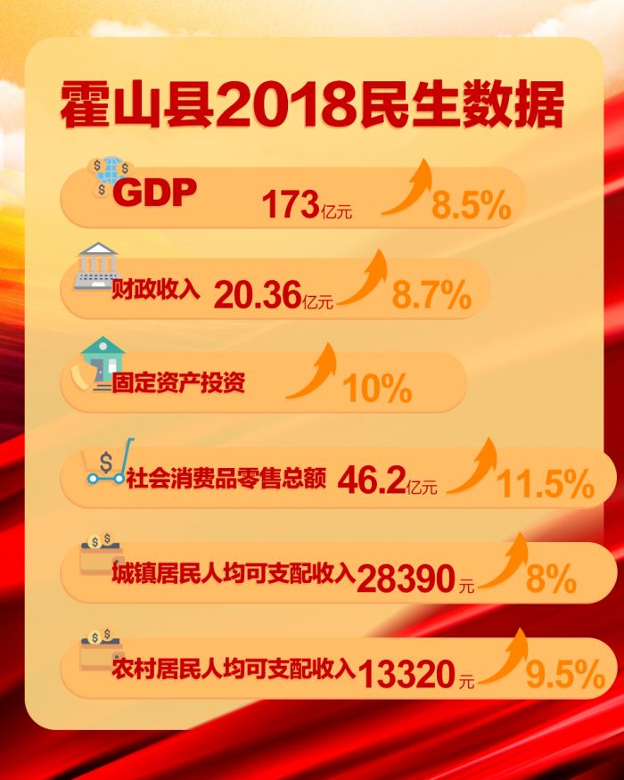 六安市霍山縣2018民生報告