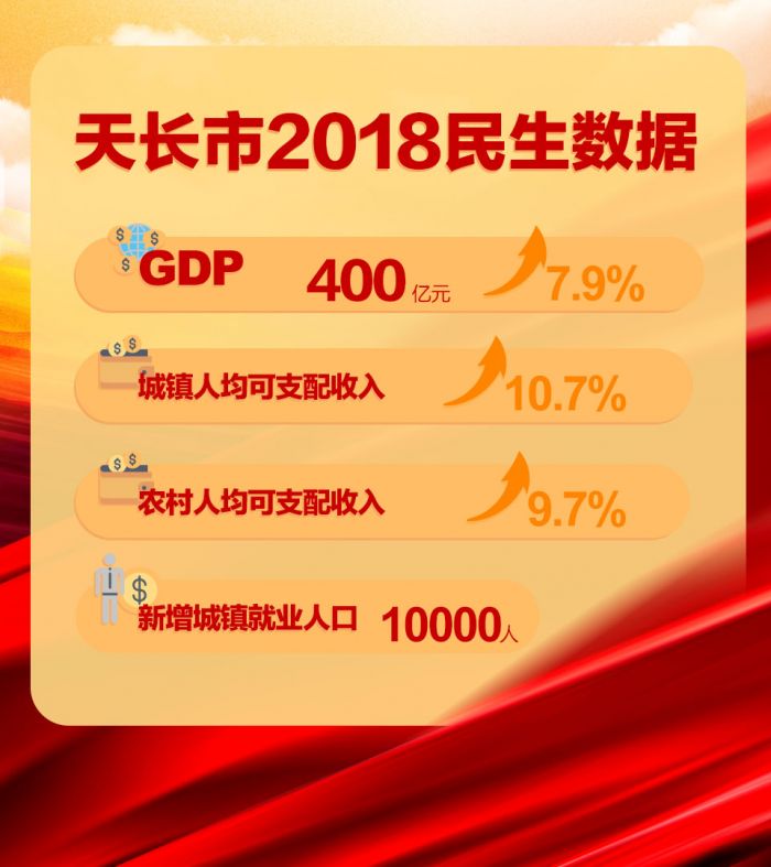 滁州市天長市2018民生數據