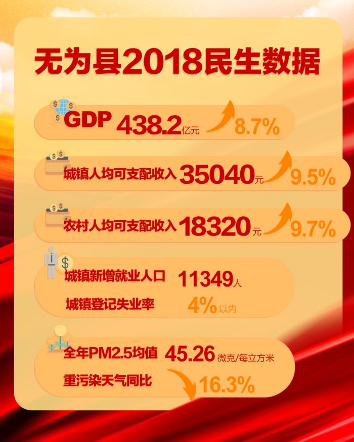 蕪湖市無為縣2018民生數(shù)據(jù)