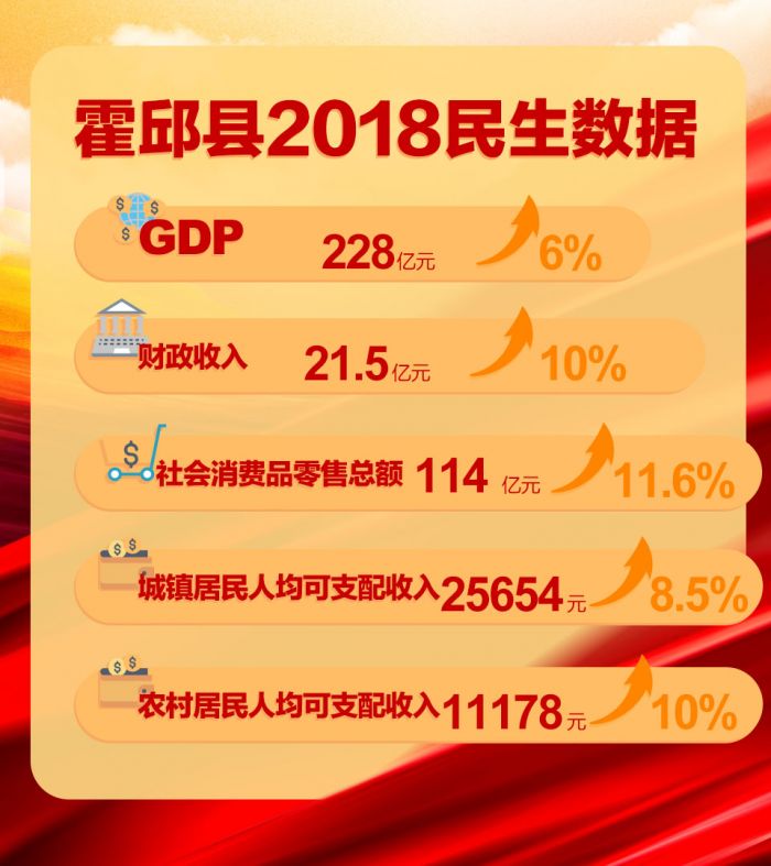 六安市霍邱縣2018民生報告