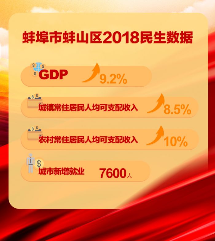 蚌埠市蚌山區2018民生數據