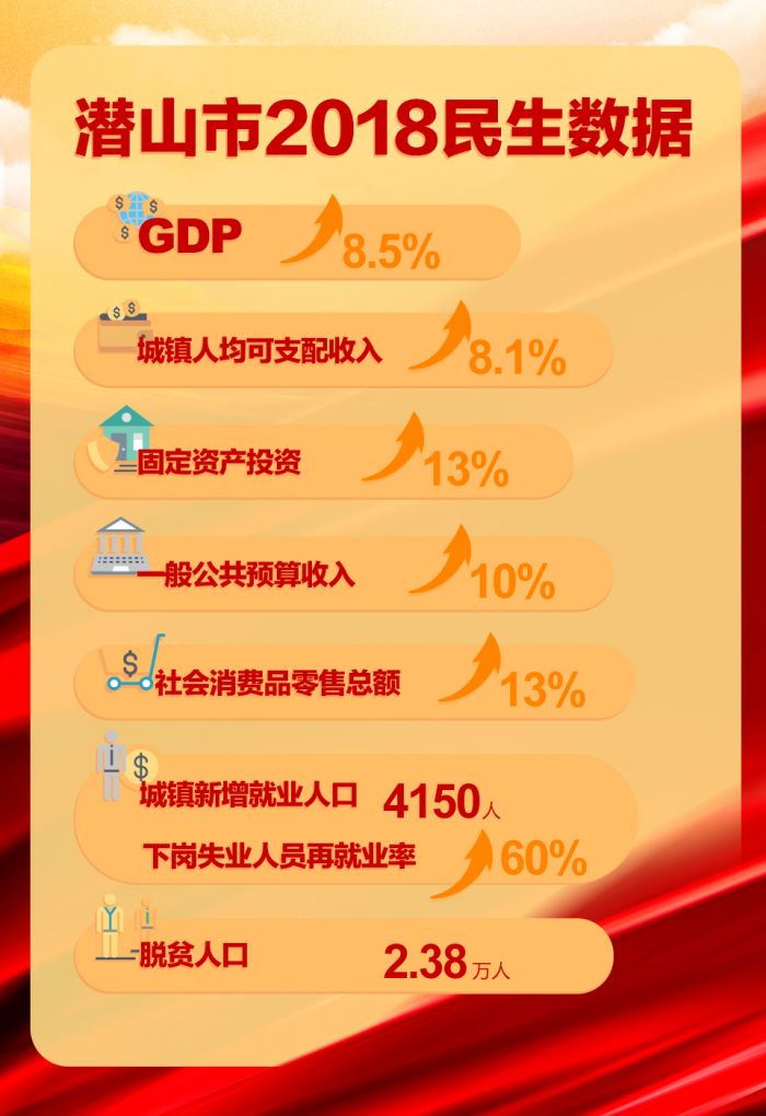 安慶市潛山市2018民生報告