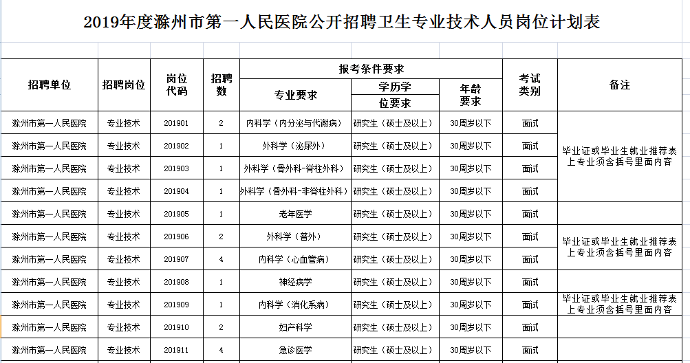 滁州第一人民醫院招聘衛生專業技術人員66名