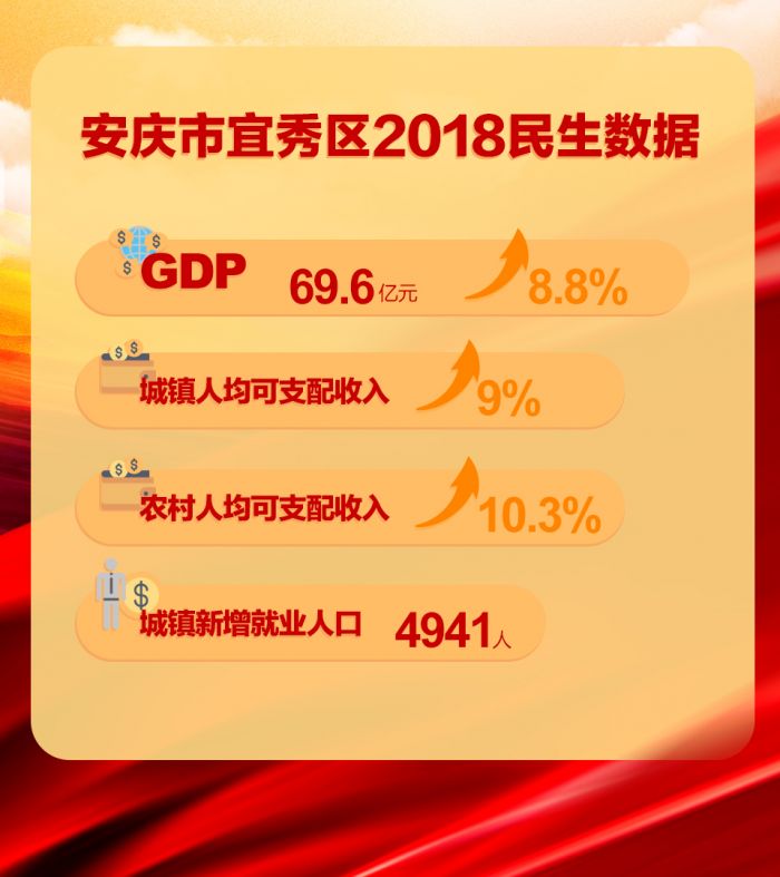 安慶市宜秀區2018民生報告