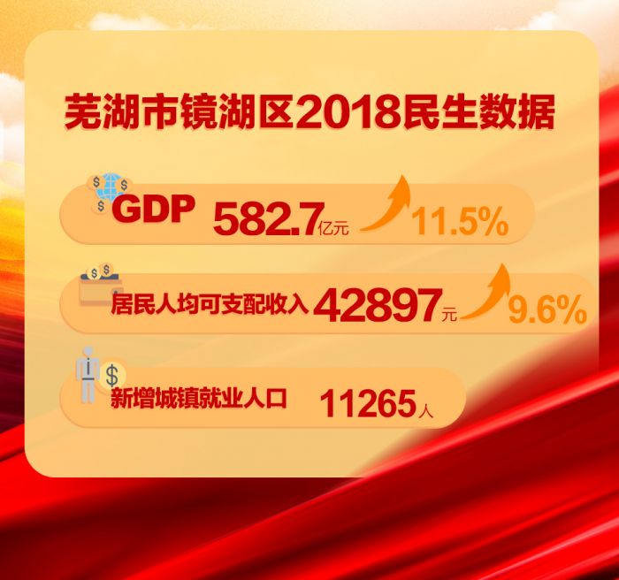 蕪湖市鏡湖區(qū)2018民生數(shù)據(jù)