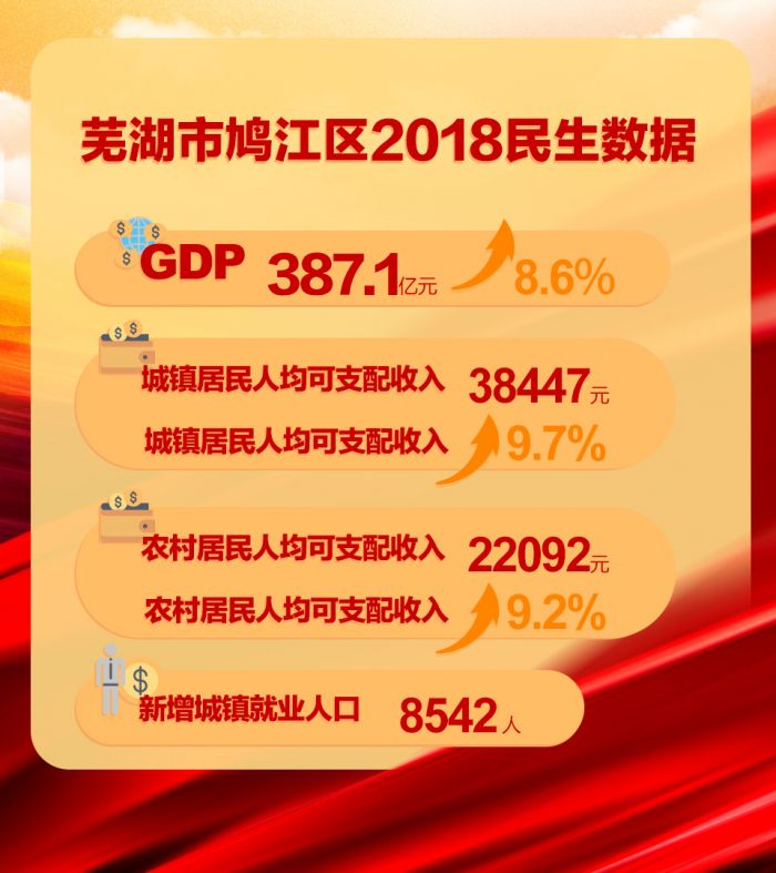 蕪湖市鳩江區(qū)2018民生數(shù)據(jù)