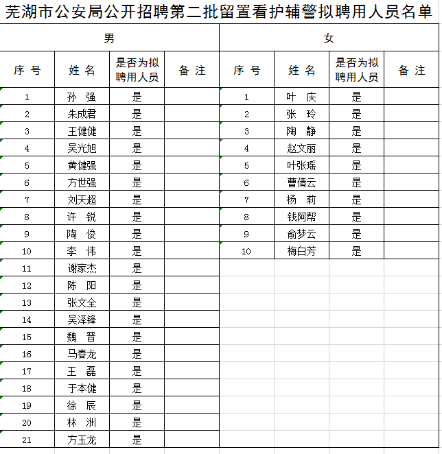 蕪湖公安局招聘留置看護輔警擬聘用人員名單公示