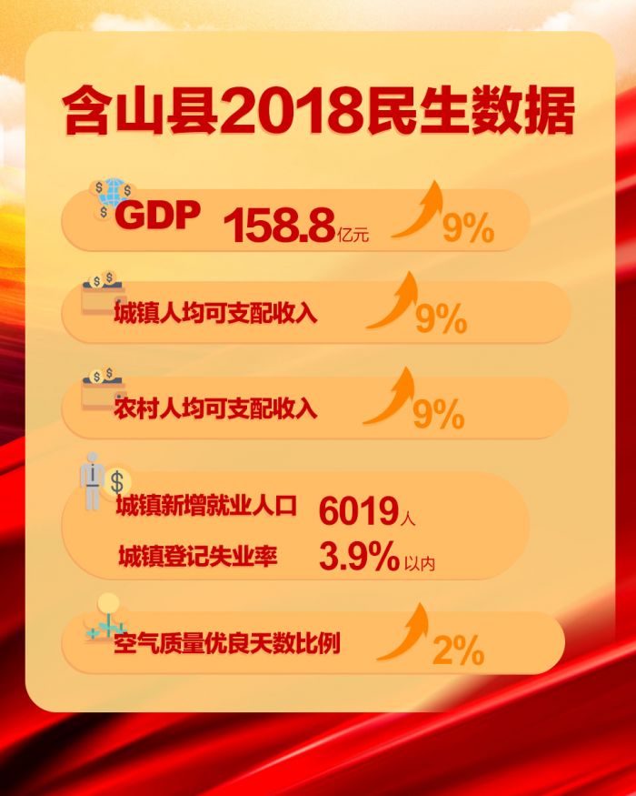 馬鞍山市含山縣2018民生數(shù)據(jù)