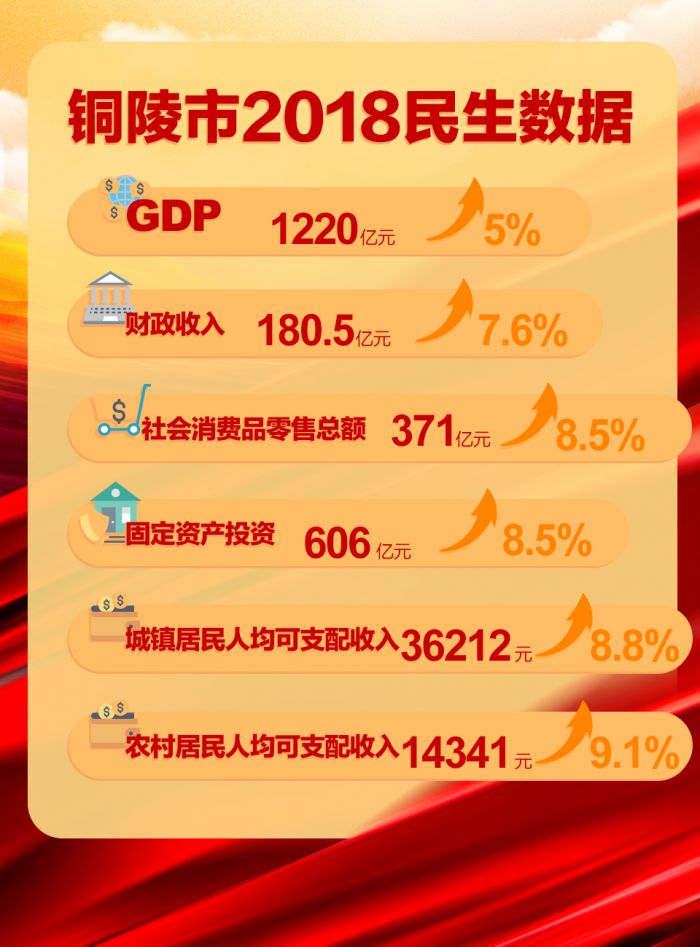 銅陵市2018民生報告