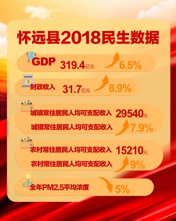 蚌埠市懷遠縣2018民生數據