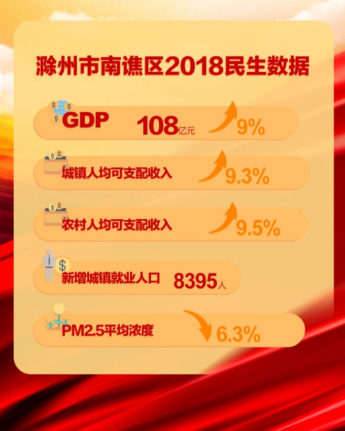 滁州市南譙區2018民生數據