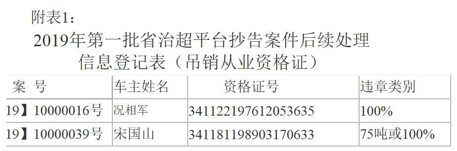 滁州這些車主因違法超限被處罰  