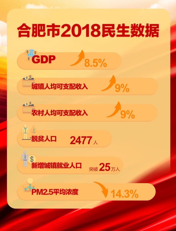 合肥市2018民生數據