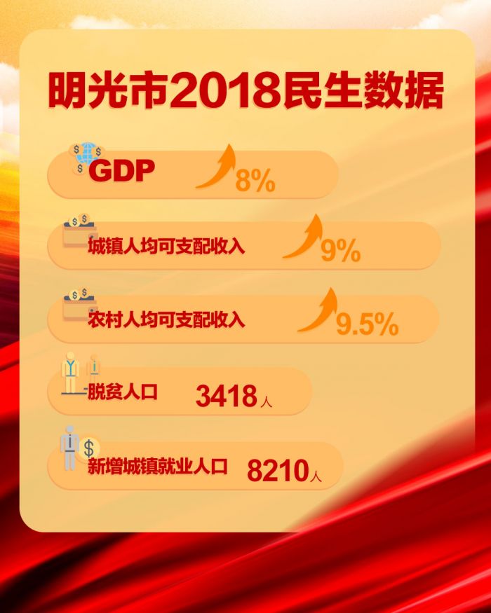 滁州市明光市2018民生數據
