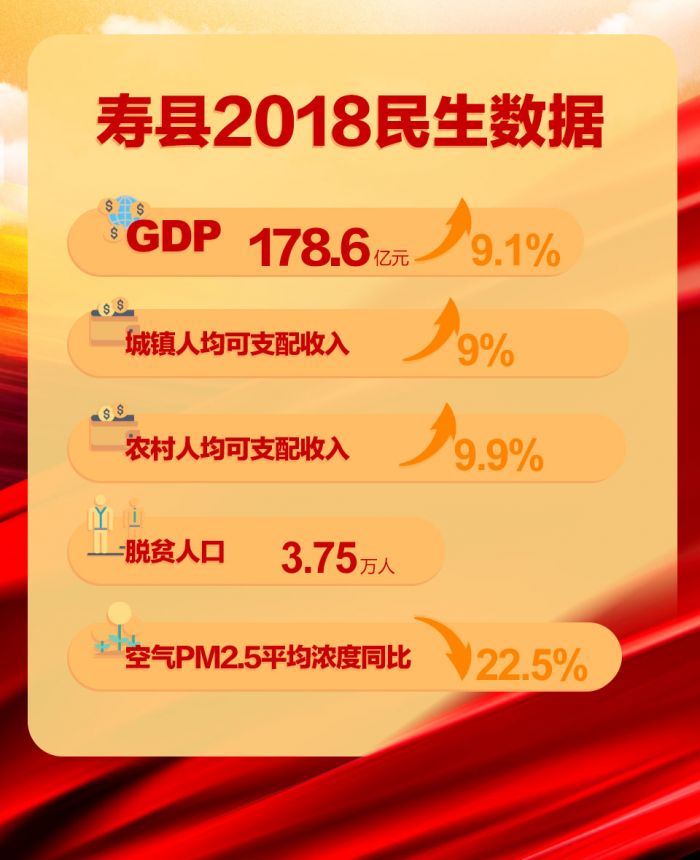 淮南市壽縣2018民生數(shù)據(jù)