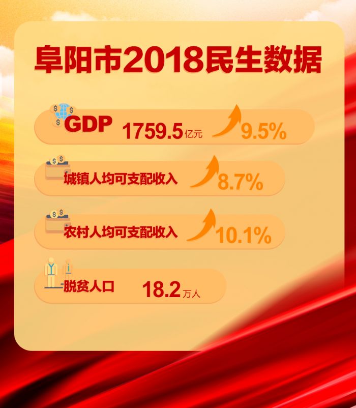 阜陽市2018民生報告