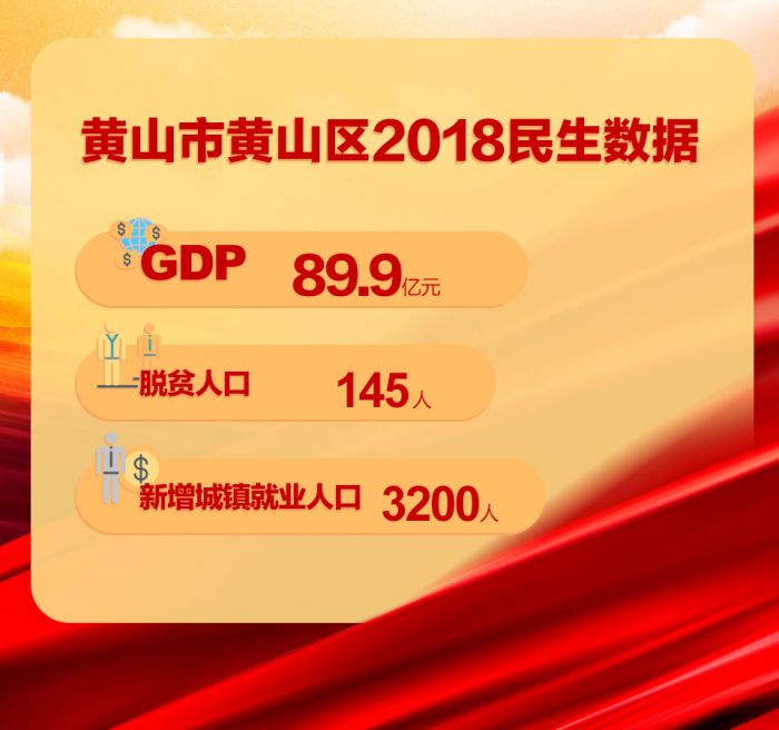 黃山市黃山區(qū)2018民生數(shù)據(jù)