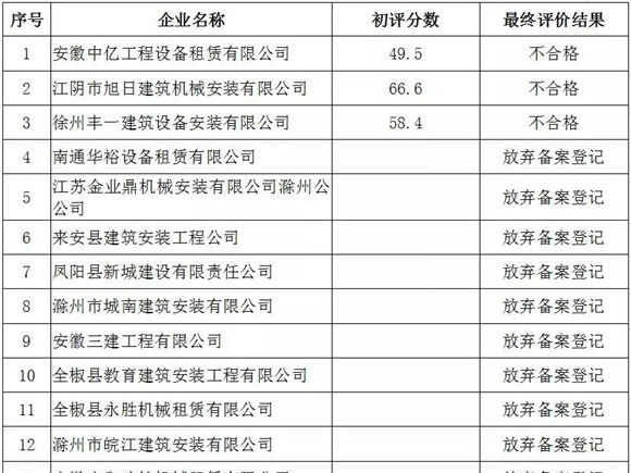 滁州市通報41家安全生產核查未通過企業名單