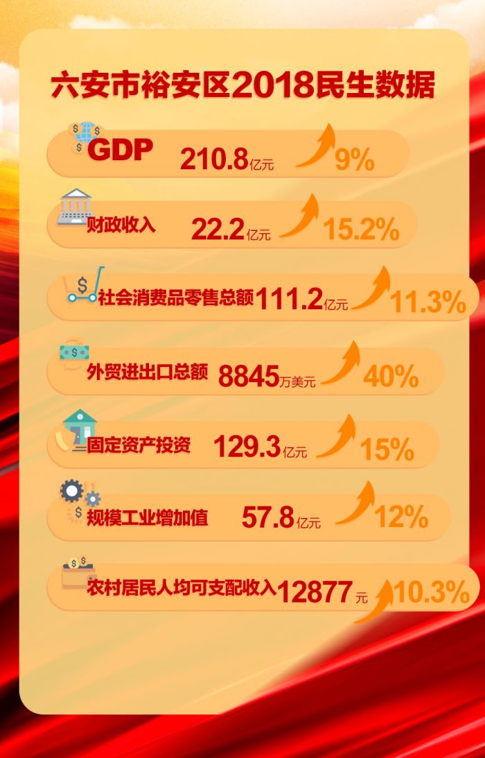 六安市裕安區2018民生報告