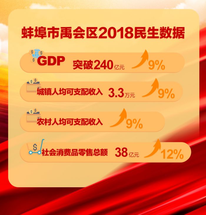 蚌埠市禹會區2018民生數據