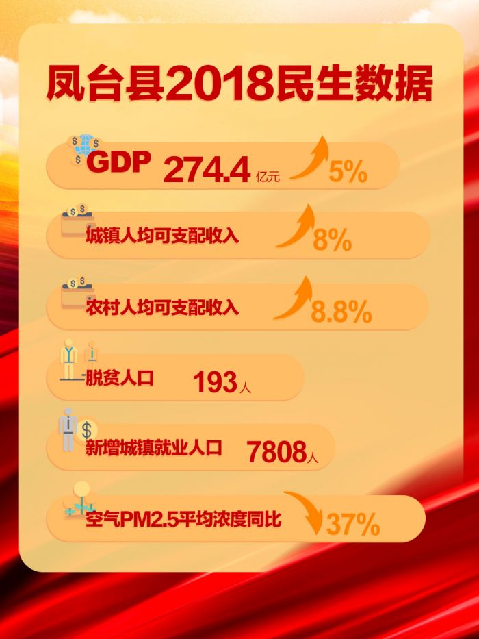 淮南市鳳臺(tái)縣2018民生數(shù)據(jù)