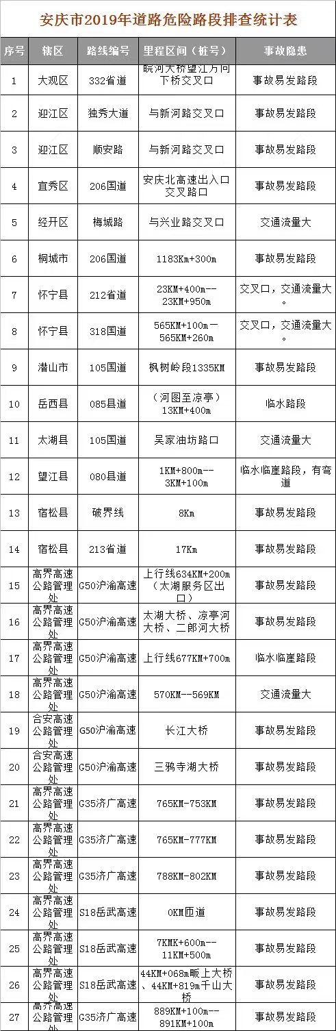 這27處路段務必謹慎慢行！安慶交警發(fā)布“五一”假期“兩公布一提示”  